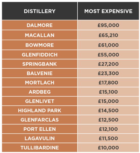 Most expensive bottles of scotch sold in 2017 per distillery.