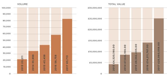 Total volume and value of rare whisky sold at UK auction in 2017.