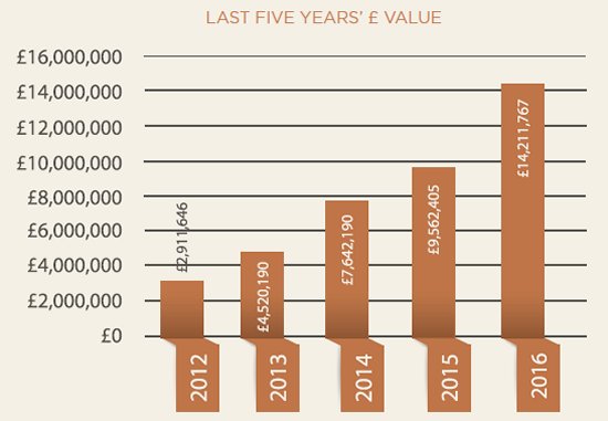 Last five years whisky auction sales � Value in the UK.